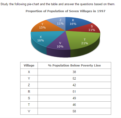 Pie Charts Questions and Answers