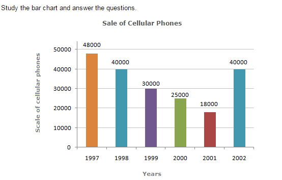 Bar Charts Questions and Answers