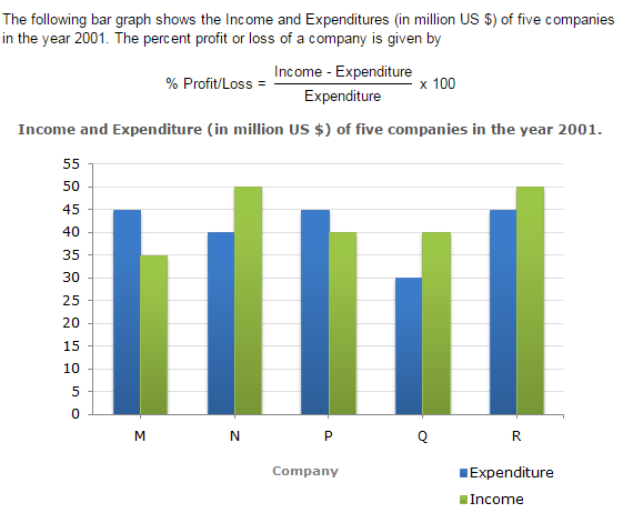 Bar Charts Questions and Answers