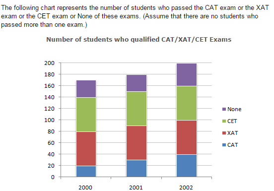 Bar Charts Questions and Answers