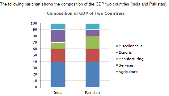 Bar Charts Questions and Answers