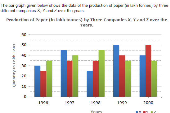 Bar Charts Questions and Answers