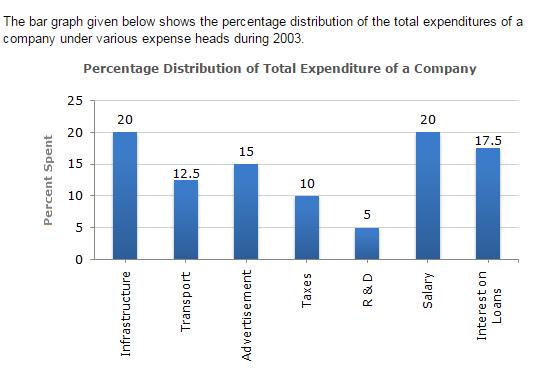 Bar Charts Questions and Answers