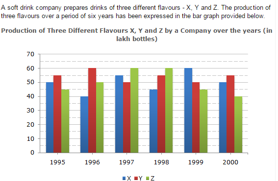 Bar Charts Questions and Answers