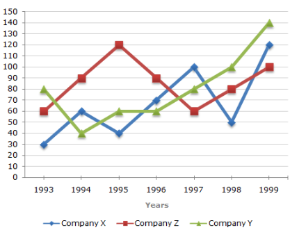 Line Charts Questions and Answers