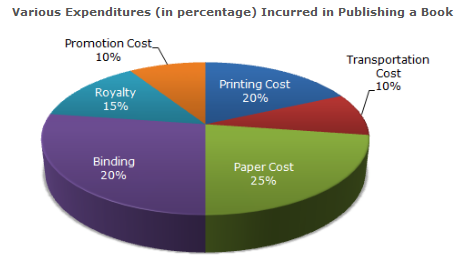 Pie Charts Questions and Answers