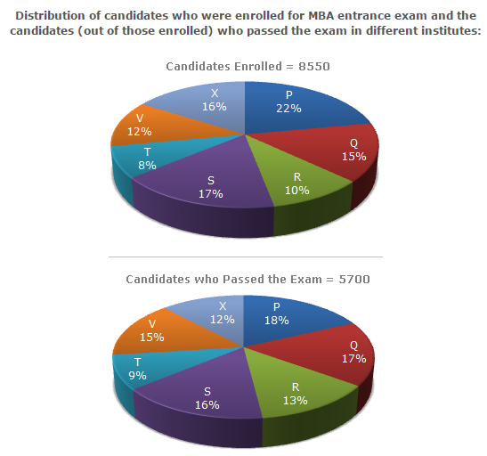 Pie Charts Questions and Answers