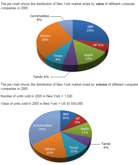 Pie Charts Questions and Answers