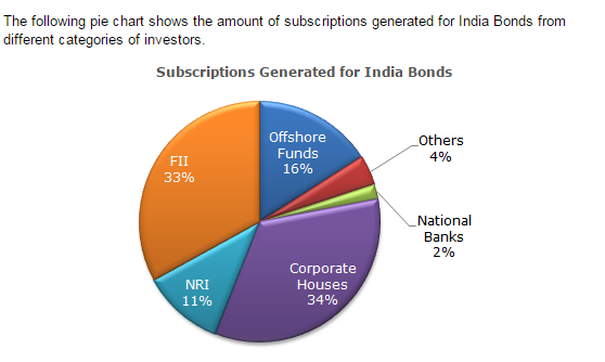 Pie Charts Questions and Answers